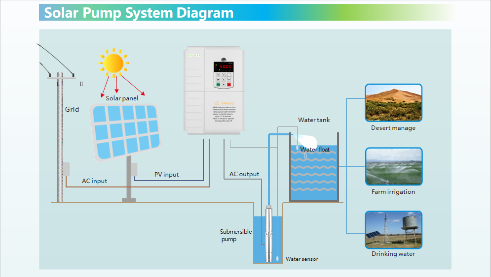 Analysis of the Function and Industry Background of Solar Pump Inverters